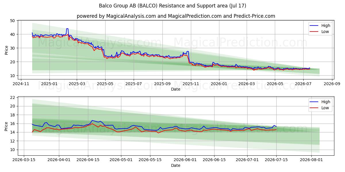  Balco Group AB (BALCO) Support and Resistance area (16 Jul) 