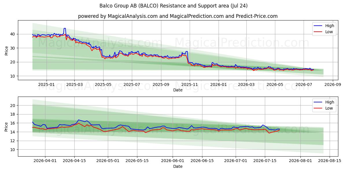  Balco Group AB (BALCO) Support and Resistance area (23 Jul) 