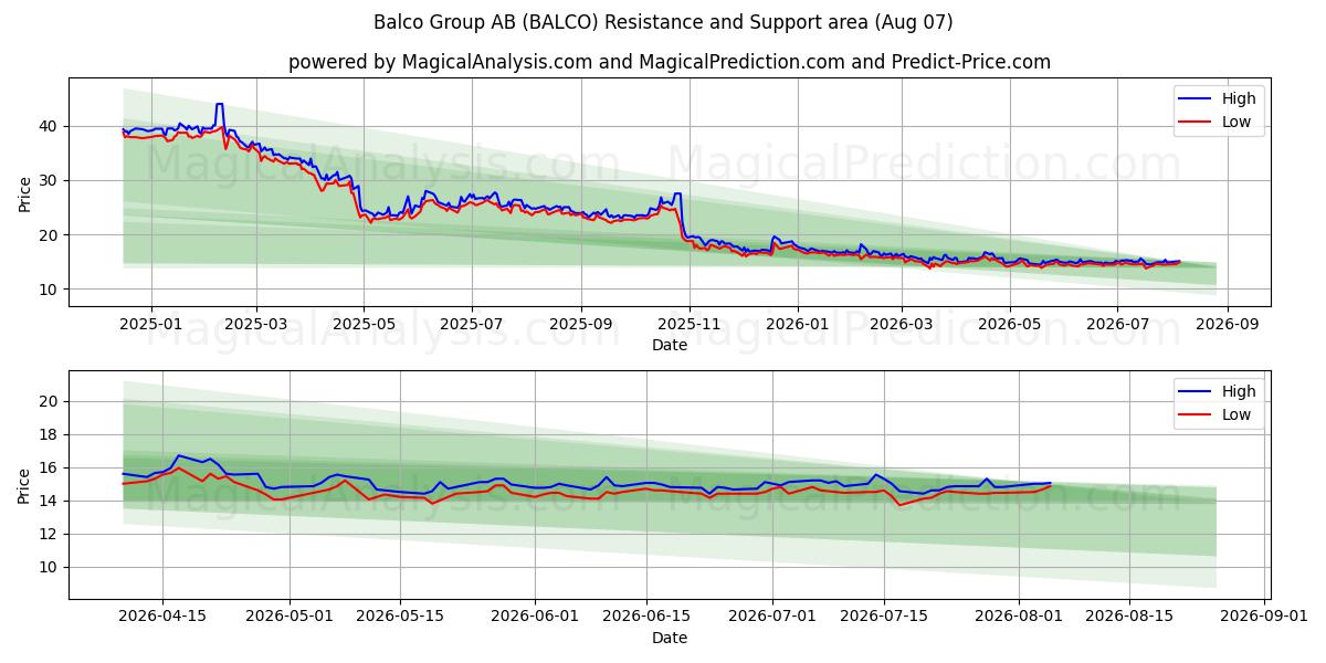  Balco Group AB (BALCO) Support and Resistance area (06 Aug) 