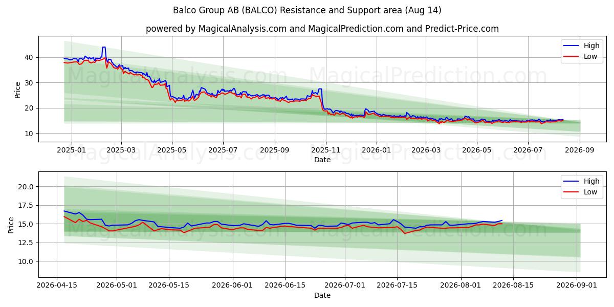  Balco Group AB (BALCO) Support and Resistance area (13 Aug) 