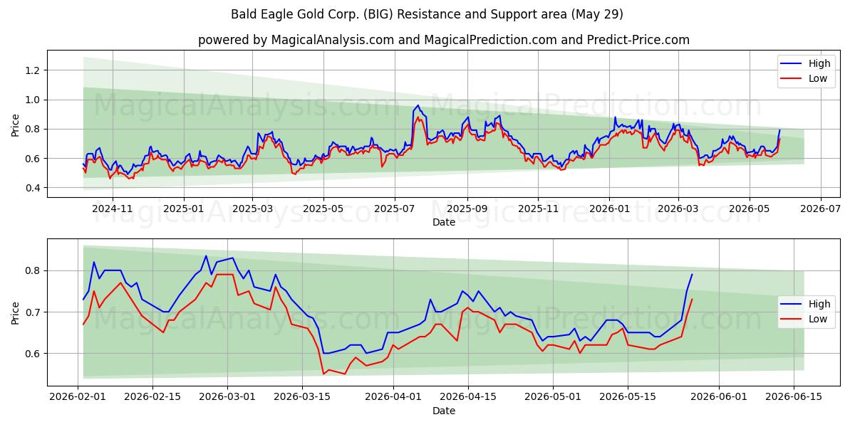  Bald Eagle Gold Corp. (BIG) Support and Resistance area (28 May) 