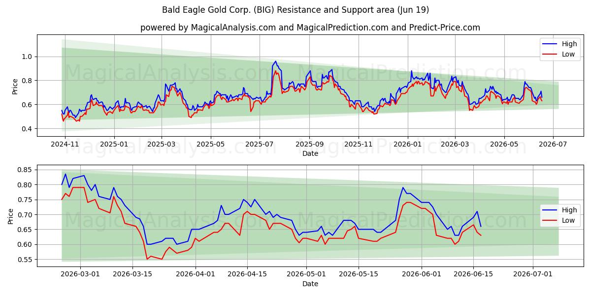 Bald Eagle Gold Corp. (BIG) Support and Resistance area (18 Jun) 