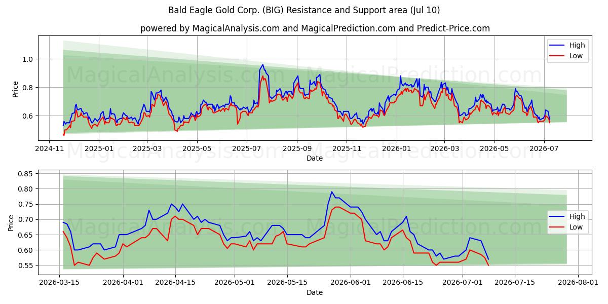  Bald Eagle Gold Corp. (BIG) Support and Resistance area (09 Jul) 