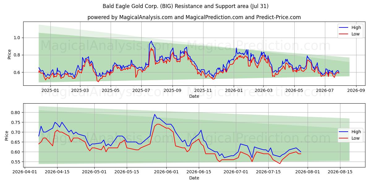  Bald Eagle Gold Corp. (BIG) Support and Resistance area (30 Jul) 