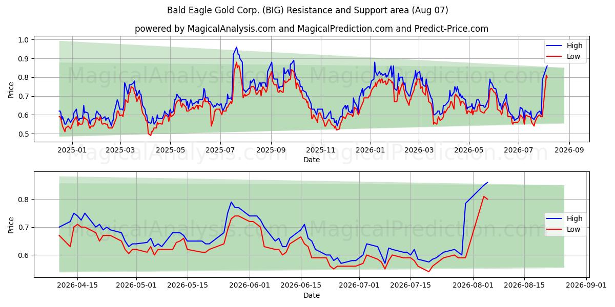  Bald Eagle Gold Corp. (BIG) Support and Resistance area (06 Aug) 