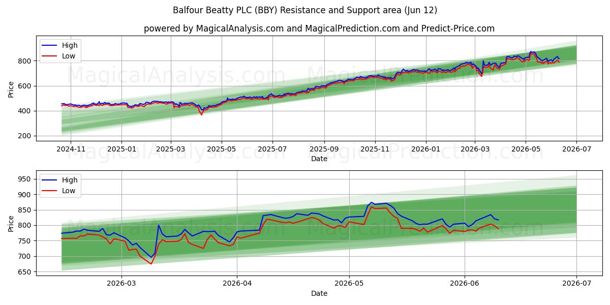  Balfour Beatty PLC (BBY) Support and Resistance area (11 Jun) 