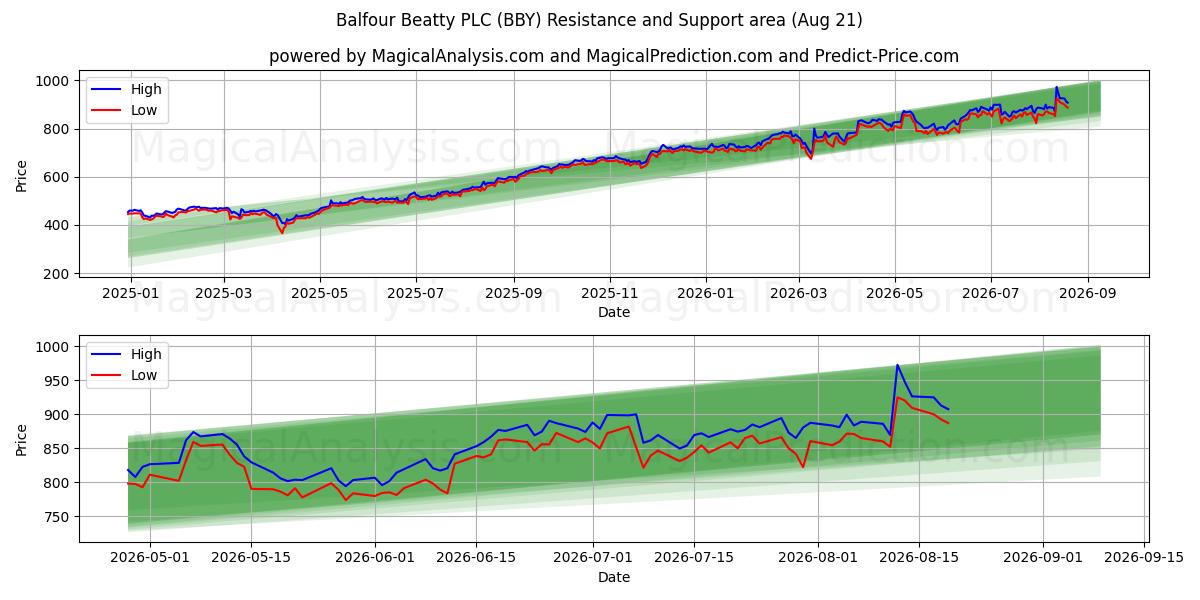  Balfour Beatty PLC (BBY) Support and Resistance area (13 Aug) 