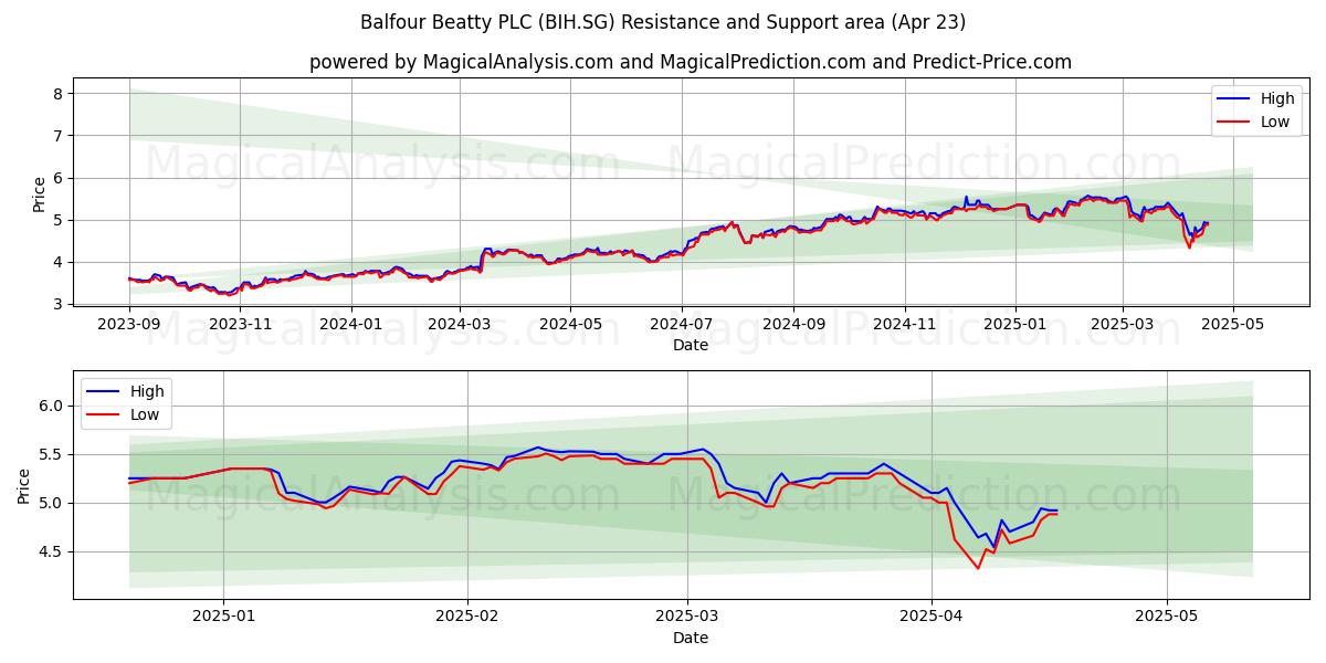 Balfour Beatty PLC (BIH.SG) Support and Resistance area (23 Apr) 
