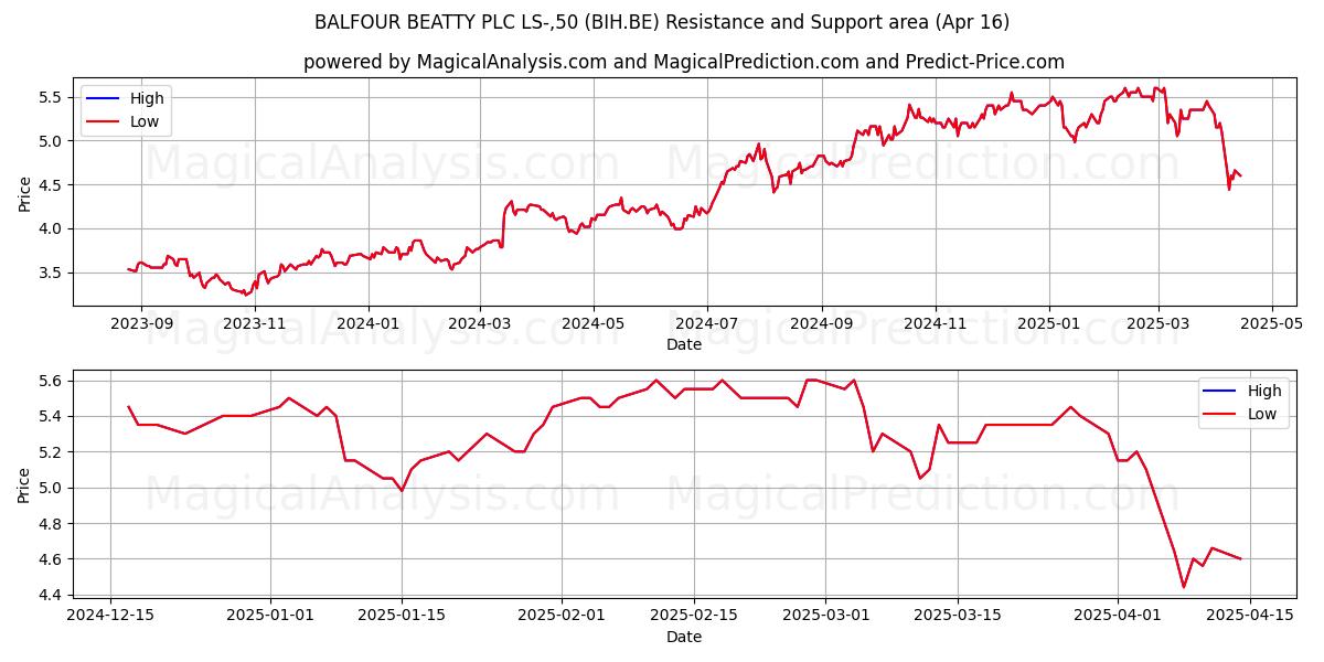  BALFOUR BEATTY PLC LS-,50 (BIH.BE) Support and Resistance area (16 Apr) 