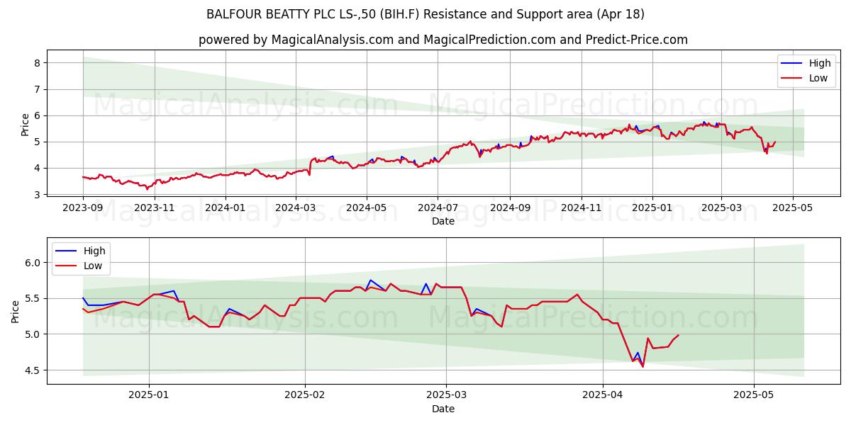  BALFOUR BEATTY PLC LS-,50 (BIH.F) Support and Resistance area (18 Apr) 