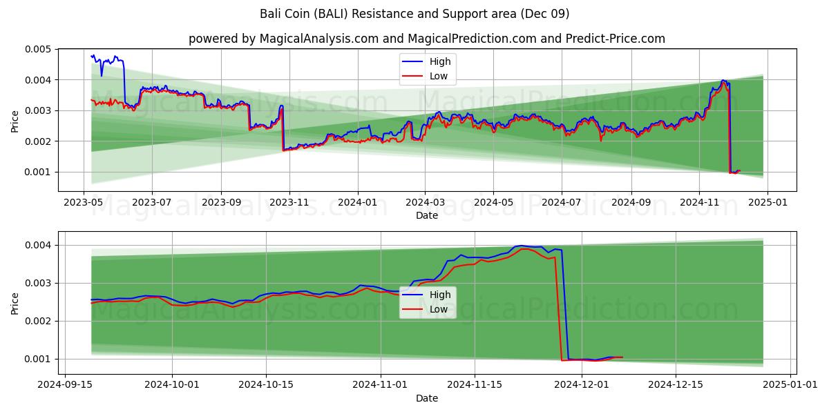  Балийская монета (BALI) Support and Resistance area (09 Dec) 