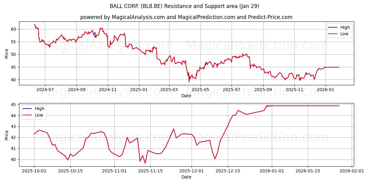  BALL CORP. (BL8.BE) Support and Resistance area (28 Jan) 