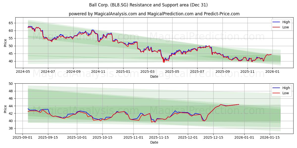  Ball Corp. (BL8.SG) Support and Resistance area (30 Dec) 