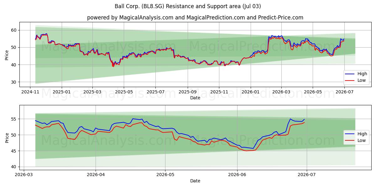  Ball Corp. (BL8.SG) Support and Resistance area (02 Jul) 