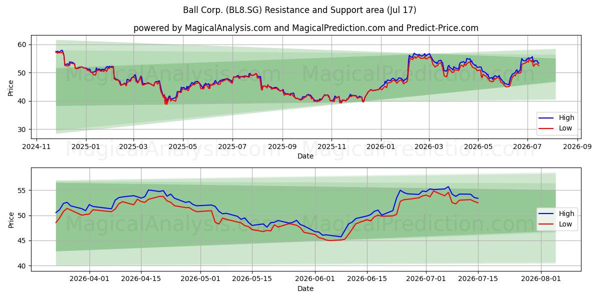  Ball Corp. (BL8.SG) Support and Resistance area (16 Jul) 