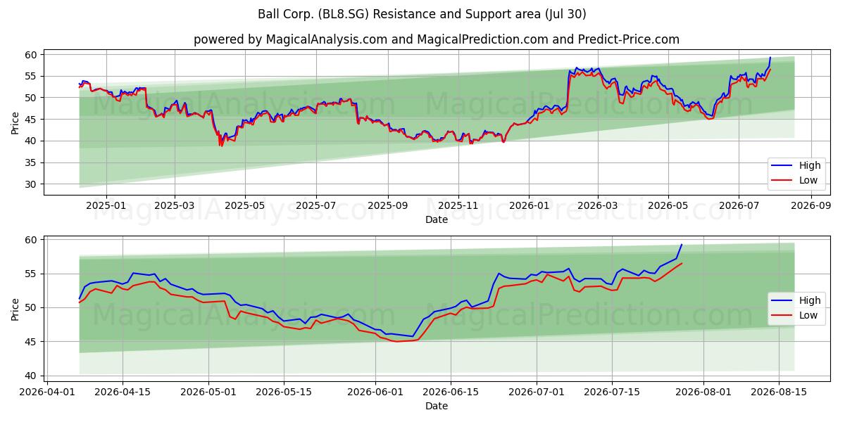 Ball Corp. (BL8.SG) Support and Resistance area (29 Jul) 