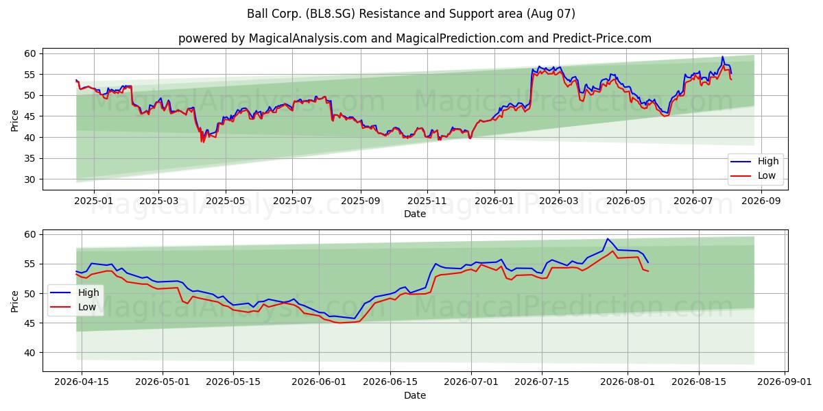  Ball Corp. (BL8.SG) Support and Resistance area (06 Aug) 