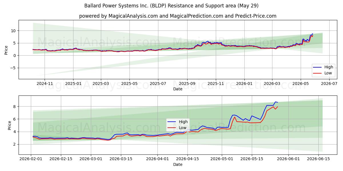  Ballard Power Systems Inc. (BLDP) Support and Resistance area (28 May) 