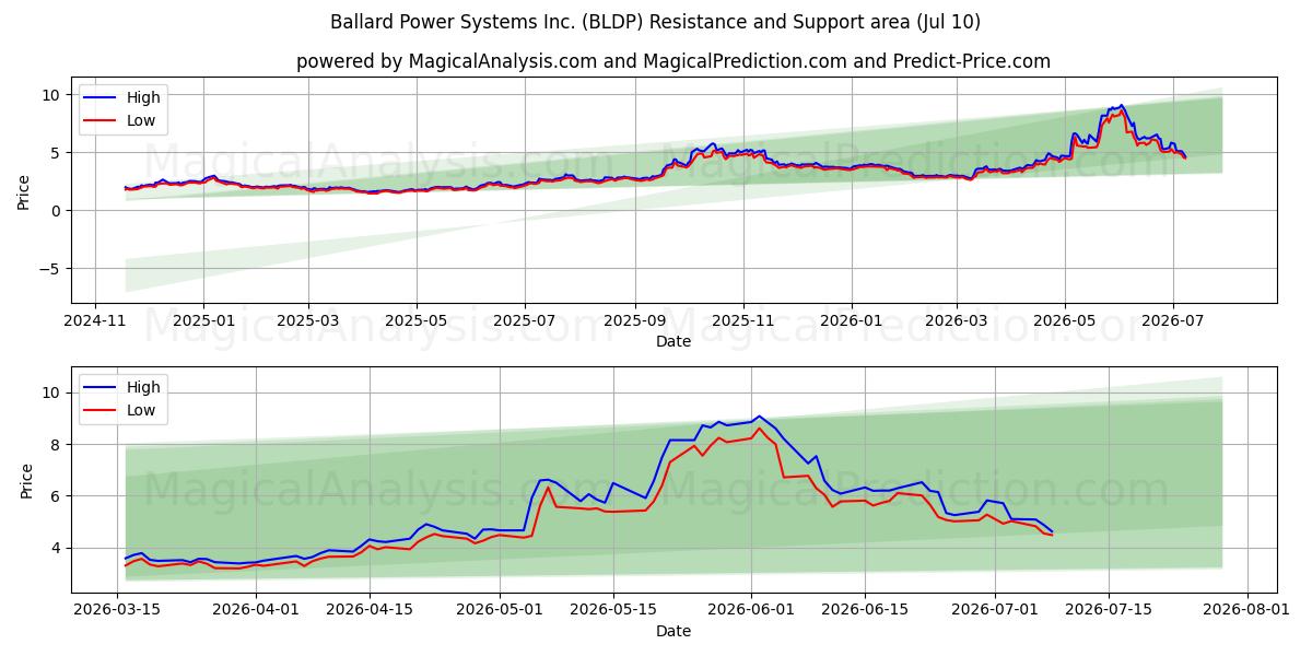  Ballard Power Systems Inc. (BLDP) Support and Resistance area (09 Jul) 