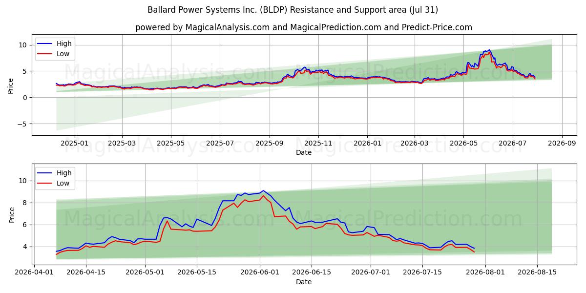  Ballard Power Systems Inc. (BLDP) Support and Resistance area (30 Jul) 