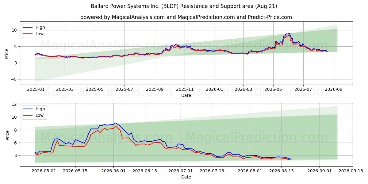  Ballard Power Systems Inc. (BLDP) Support and Resistance area (20 Aug) 