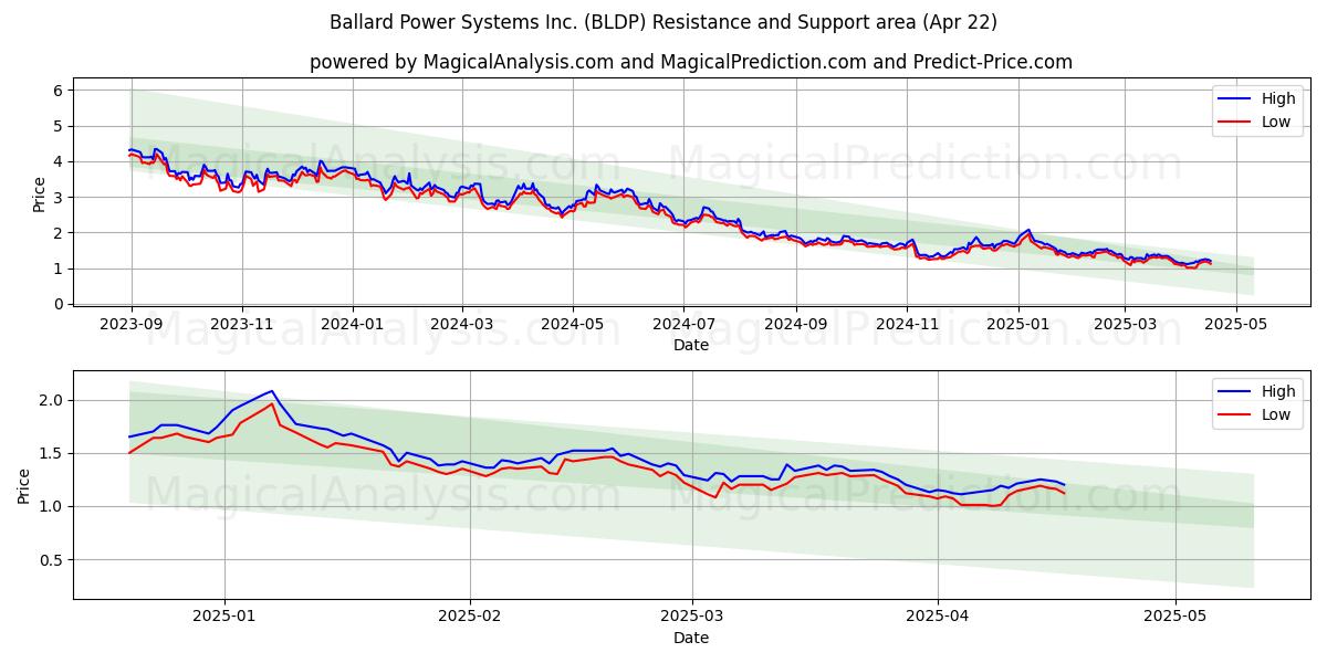 Ballard Power Systems Inc. (BLDP) Support and Resistance area (22 Apr) Ballard Power Systems Inc. (BLDP) Support and Resistance area (22 Apr)