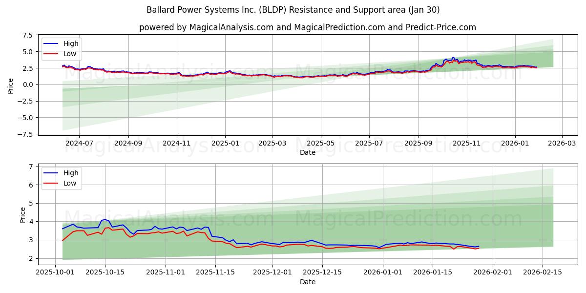  Ballard Power Systems Inc. (BLDP) Support and Resistance area (29 Jan) 