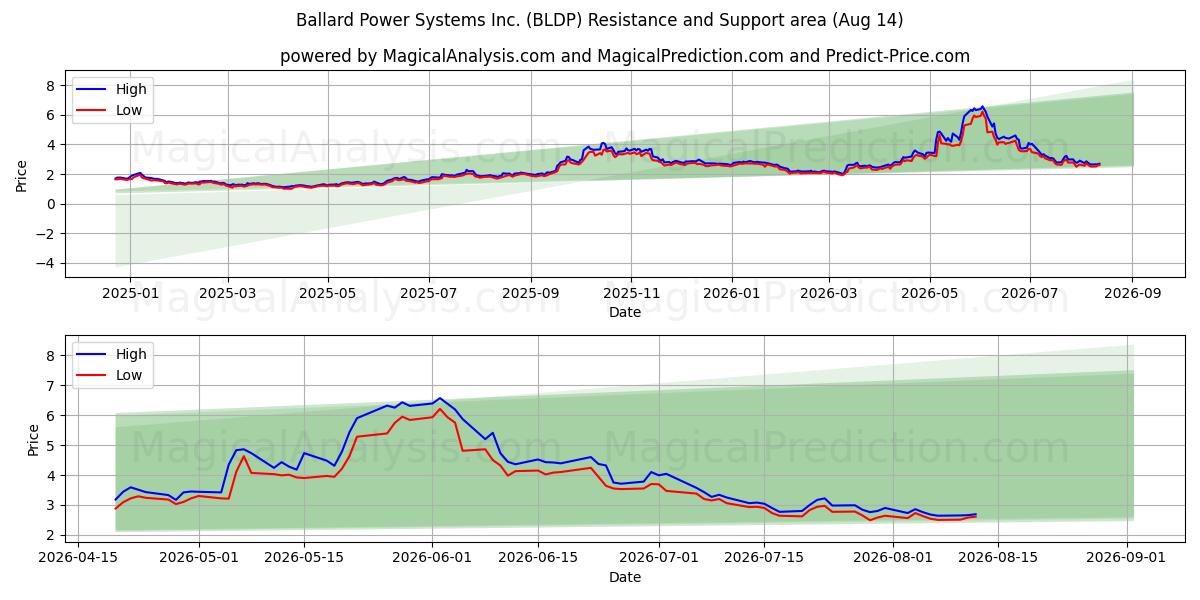  Ballard Power Systems Inc. (BLDP) Support and Resistance area (13 Aug) 