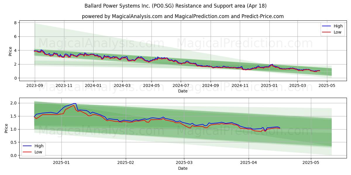  Ballard Power Systems Inc. (PO0.SG) Support and Resistance area (18 Apr) 