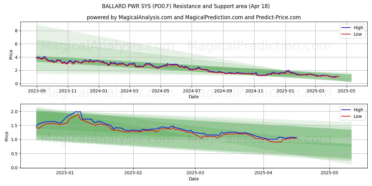  BALLARD PWR SYS (PO0.F) Support and Resistance area (18 Apr) 