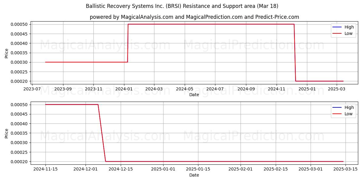  Ballistic Recovery Systems Inc. (BRSI) Support and Resistance area (18 Mar) 