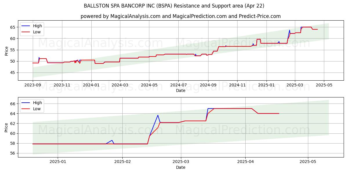  BALLSTON SPA BANCORP INC (BSPA) Support and Resistance area (22 Apr) 