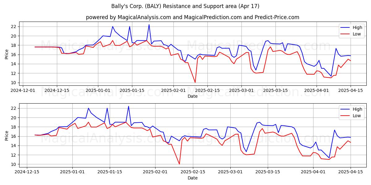  Bally's Corp. (BALY) Support and Resistance area (17 Apr) 