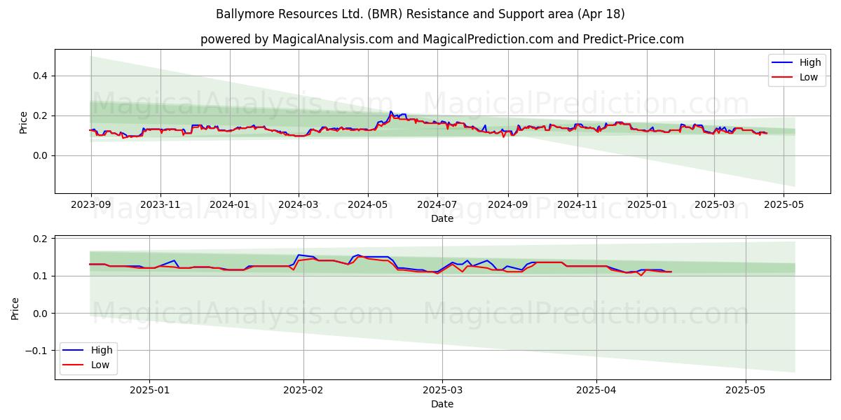  Ballymore Resources Ltd. (BMR) Support and Resistance area (18 Apr) 
