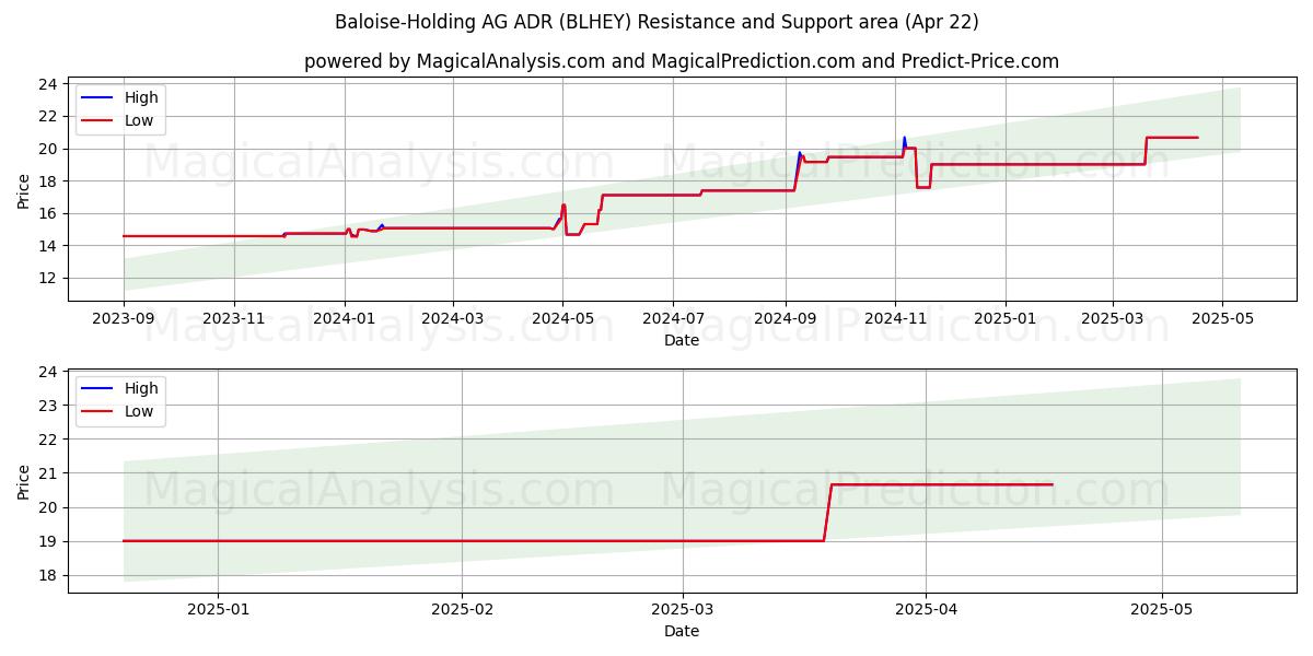  Baloise-Holding AG ADR (BLHEY) Support and Resistance area (22 Apr) 