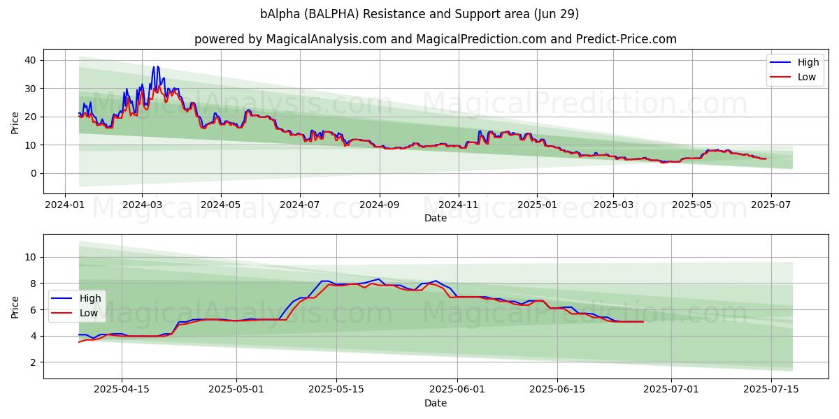  bAlpha (BALPHA) Support and Resistance area (28 Jun) 