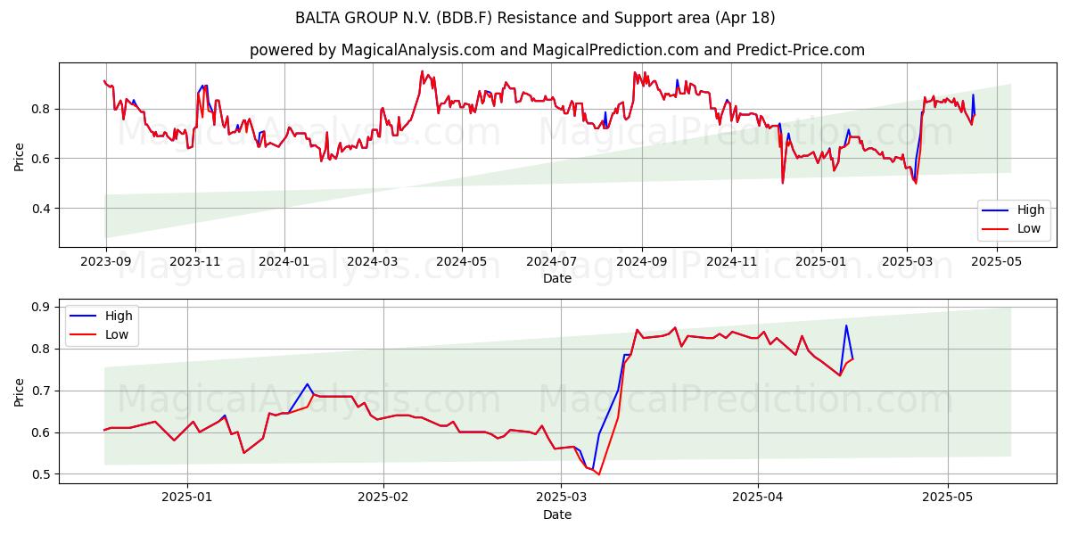  BALTA GROUP N.V. (BDB.F) Support and Resistance area (18 Apr) 