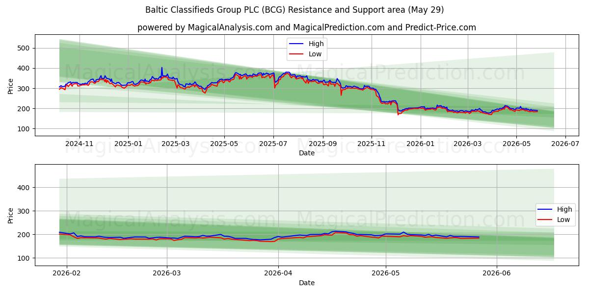  Baltic Classifieds Group PLC (BCG) Support and Resistance area (28 May) 