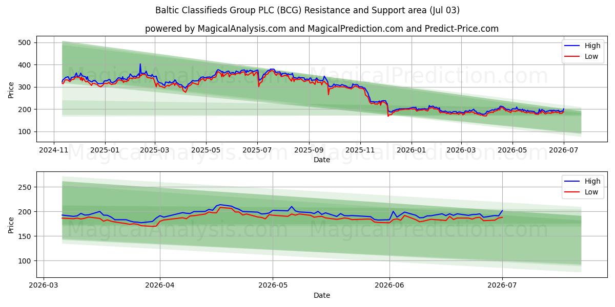  Baltic Classifieds Group PLC (BCG) Support and Resistance area (02 Jul) 