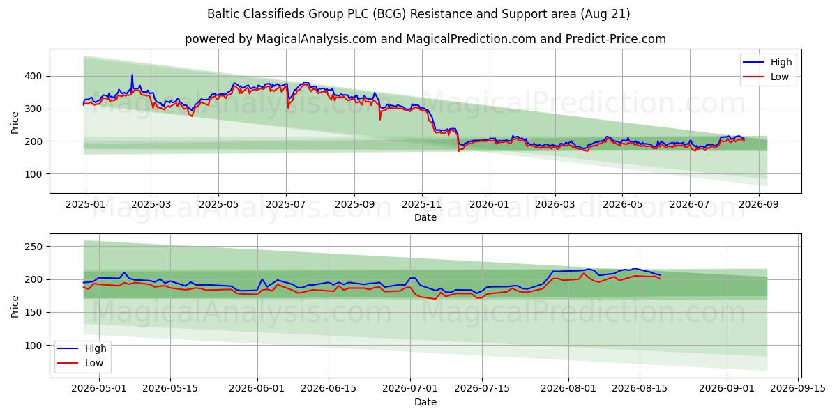  Baltic Classifieds Group PLC (BCG) Support and Resistance area (20 Aug) 