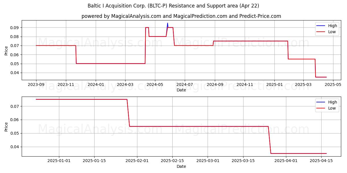  Baltic I Acquisition Corp. (BLTC-P) Support and Resistance area (22 Apr) 