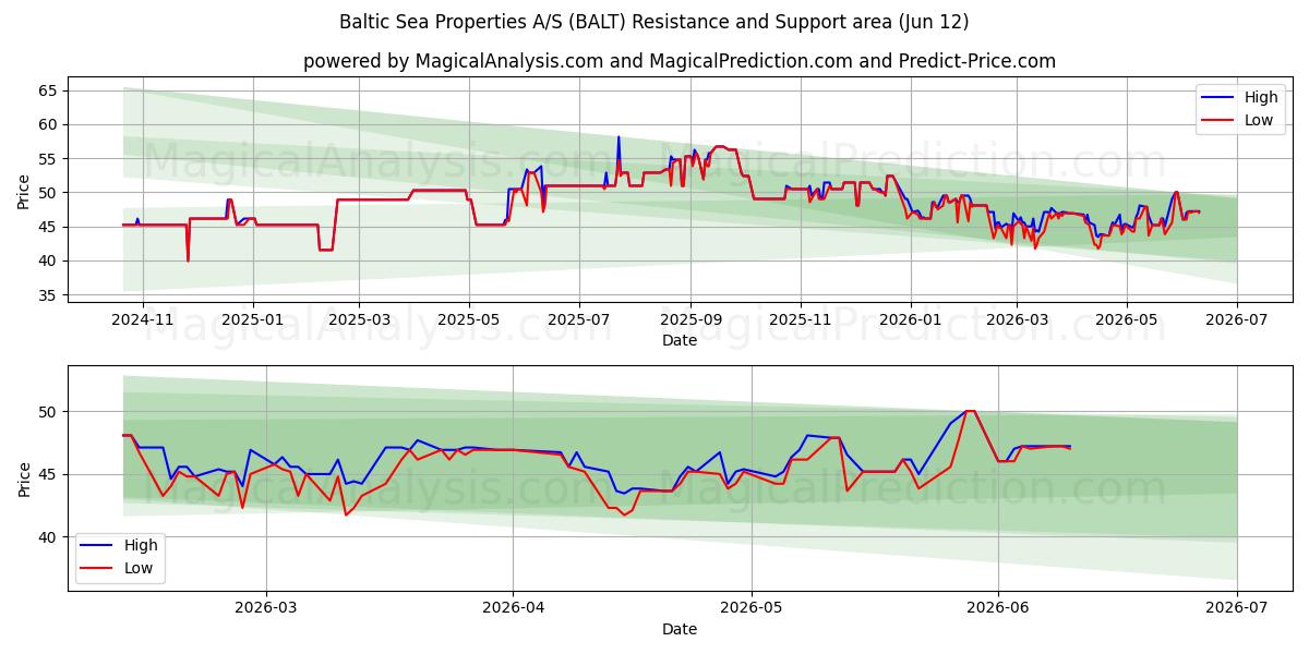  Baltic Sea Properties A/S (BALT) Support and Resistance area (11 Jun) 