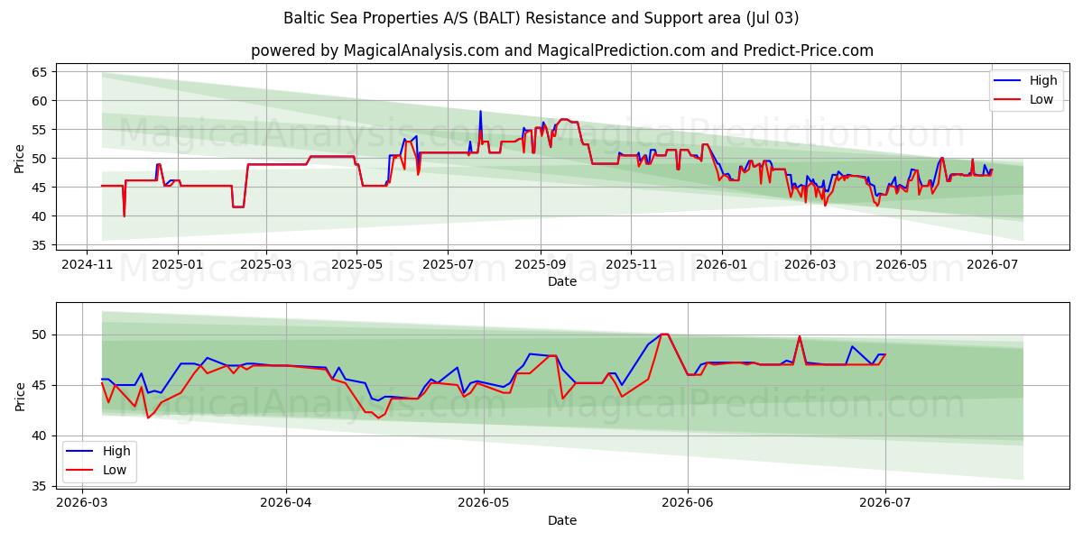  Baltic Sea Properties A/S (BALT) Support and Resistance area (02 Jul) 