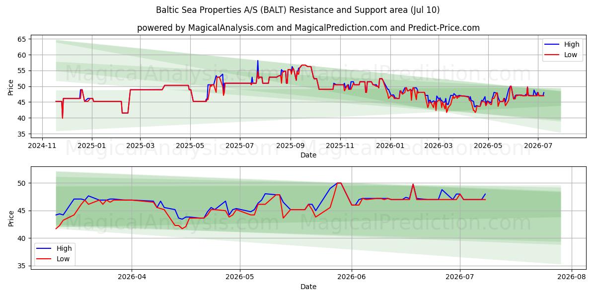  Baltic Sea Properties A/S (BALT) Support and Resistance area (09 Jul) 