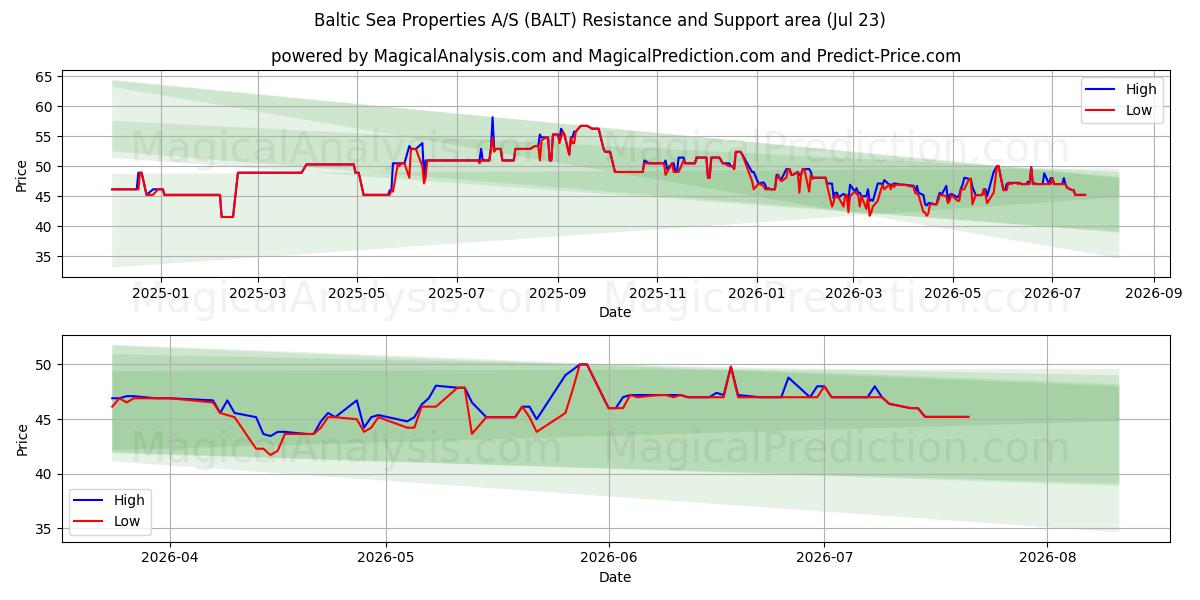  Baltic Sea Properties A/S (BALT) Support and Resistance area (22 Jul) 