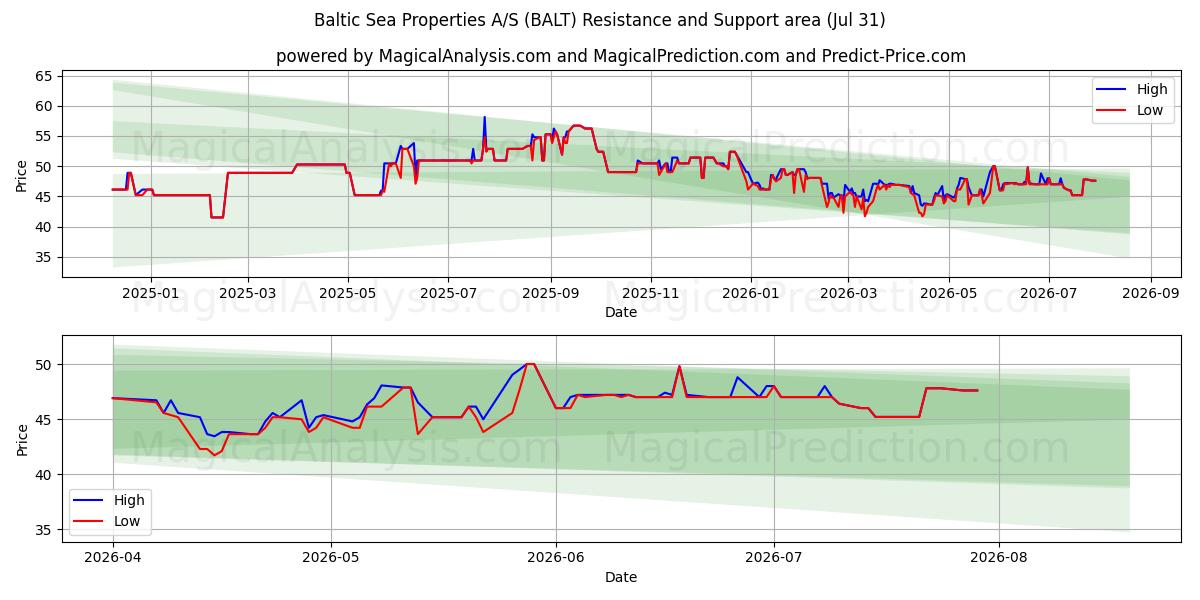  Baltic Sea Properties A/S (BALT) Support and Resistance area (30 Jul) 