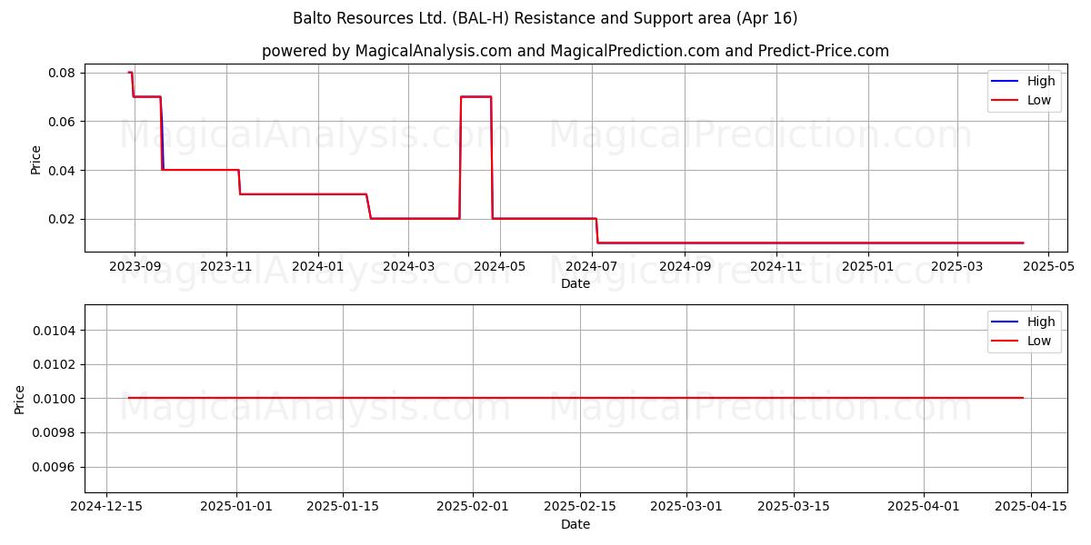 Balto Resources Ltd. (BAL-H) Support and Resistance area (16 Apr) 