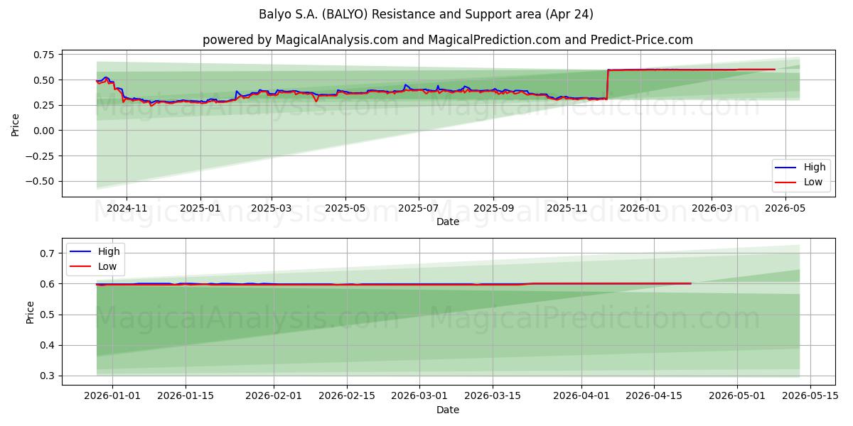 Balyo S.A. (BALYO) Support and Resistance area (23 Apr) 