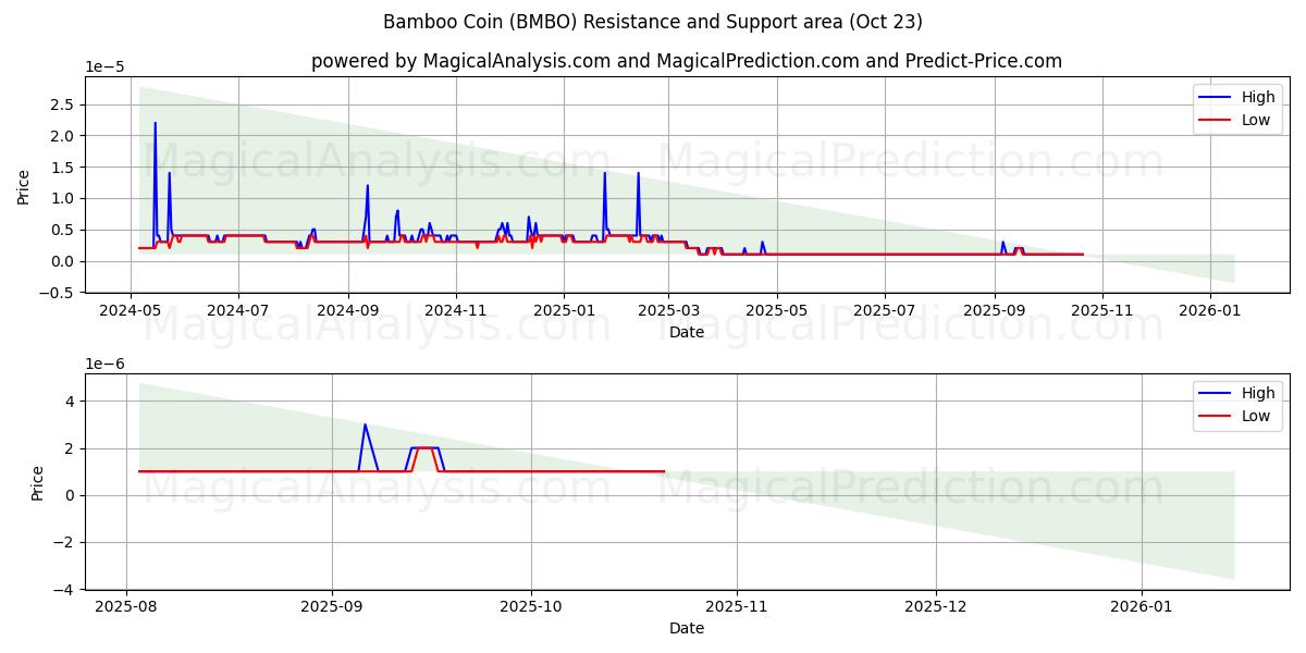  Bamboo Coin (BMBO) Support and Resistance area (22 Oct) 