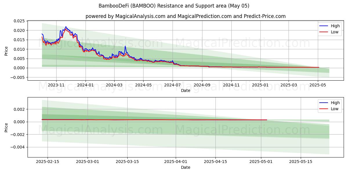 BambooDeFi (BAMBOO) Support and Resistance area (05 May) BambooDeFi (BAMBOO) Support and Resistance area (05 May)